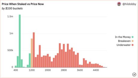 Dune Analytics-Statistiken zu abgesteckten ETH-Preisen