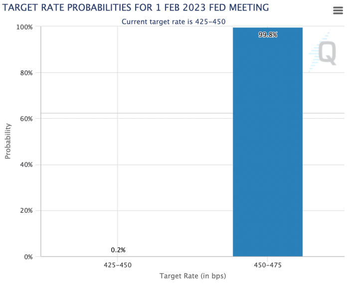 Der Markt erwartet fast einhellig eine Zinserhöhung um 0,25 % während der FOMC-Sitzung im Februar, doch viele erwarten kurz danach eine „Pause“. Wir sind anderer Meinung.