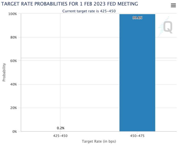 Der Markt erwartet fast einhellig eine Zinserhöhung um 0,25 % während der FOMC-Sitzung im Februar, doch viele erwarten kurz danach eine „Pause“.  Wir sind anderer Meinung.