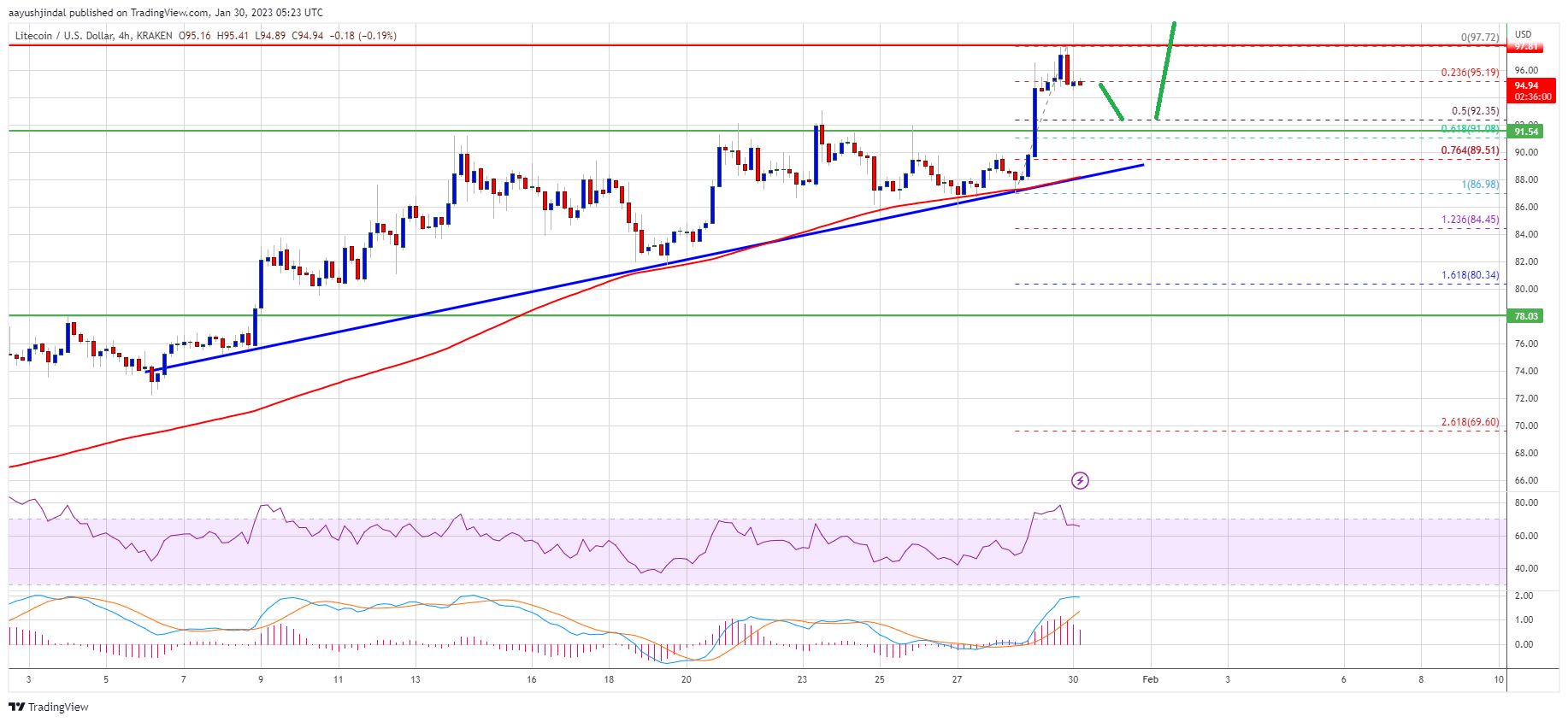 Litecoin-Preisvorhersage