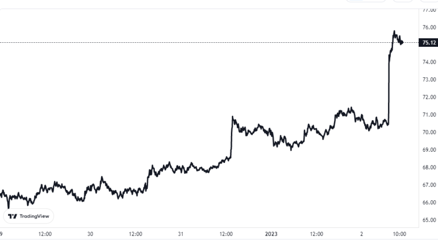 Litecoin-Preisdiagramm