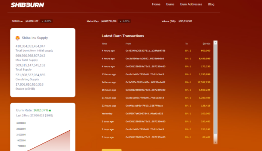 Shiba Inu beobachtet höchsten Anstieg der Verbrennungsrate – ist das normal?