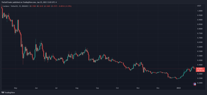 Cardano ADA ADAUSDT