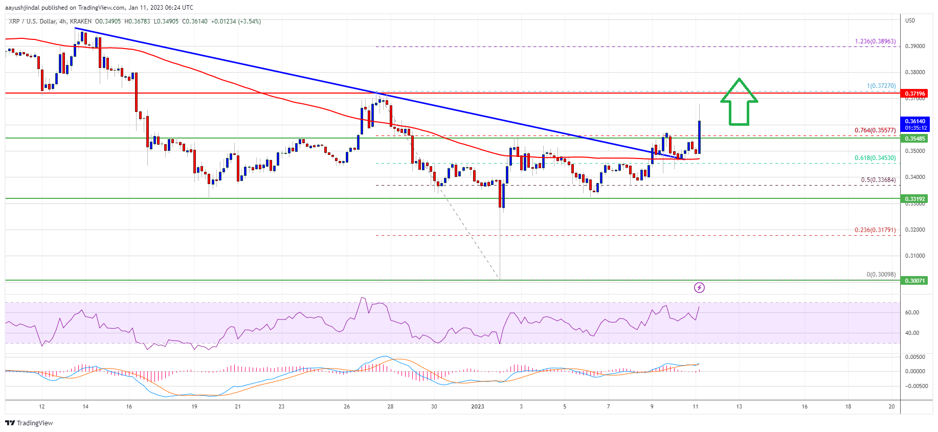 Ripple Preis XRP