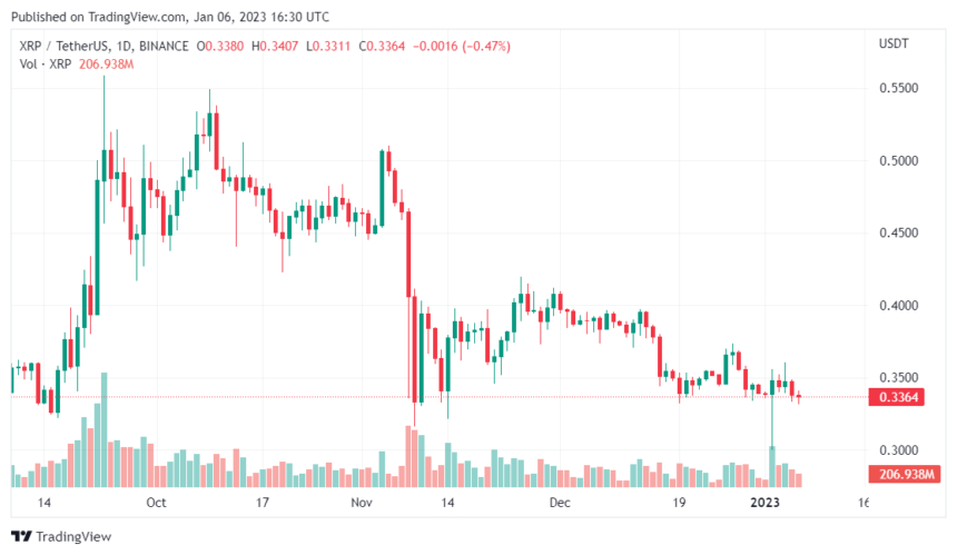 XRP Whales bewegt Vermögenswerte, wenn der Preis sinkt, was kommt als nächstes?