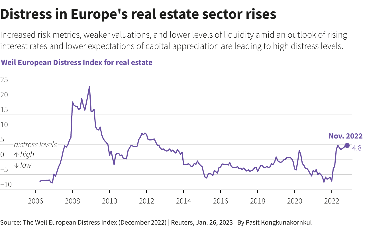 Die Not im europäischen Immobiliensektor nimmt zu