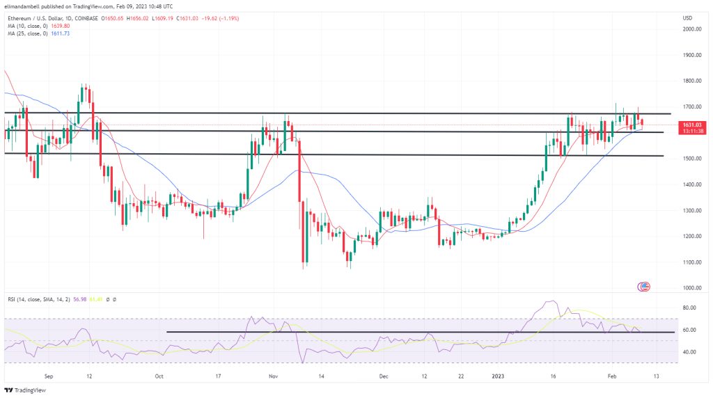 Bitcoin, Ethereum Technische Analyse: BTC bewegt sich unter 23.000 $, da die Marktvolatilität zunimmt