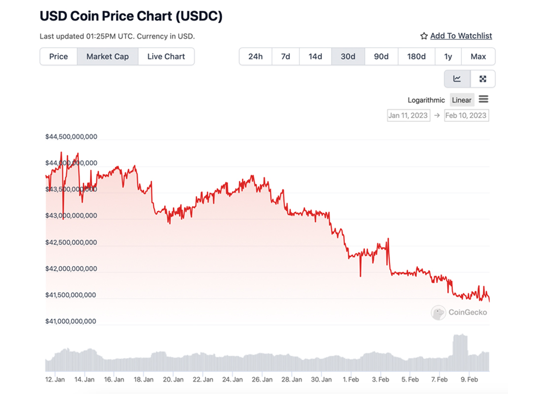 Stablecoin-Markt im Wandel: Mehr als 2 Milliarden USD an USDC-Rücknahmen in 30 Tagen Stablecoin-Markt im Wandel: Mehr als 2 Milliarden USD an USDC-Rücknahmen in 30 Tagen