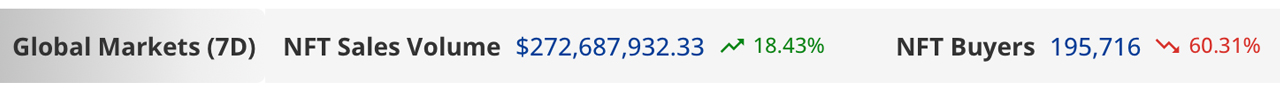 NFT-Verkäufe steigen diese Woche um 18,43 %, angeführt von Ethereum's $233,85 Millionen in NFT-Vergleichen