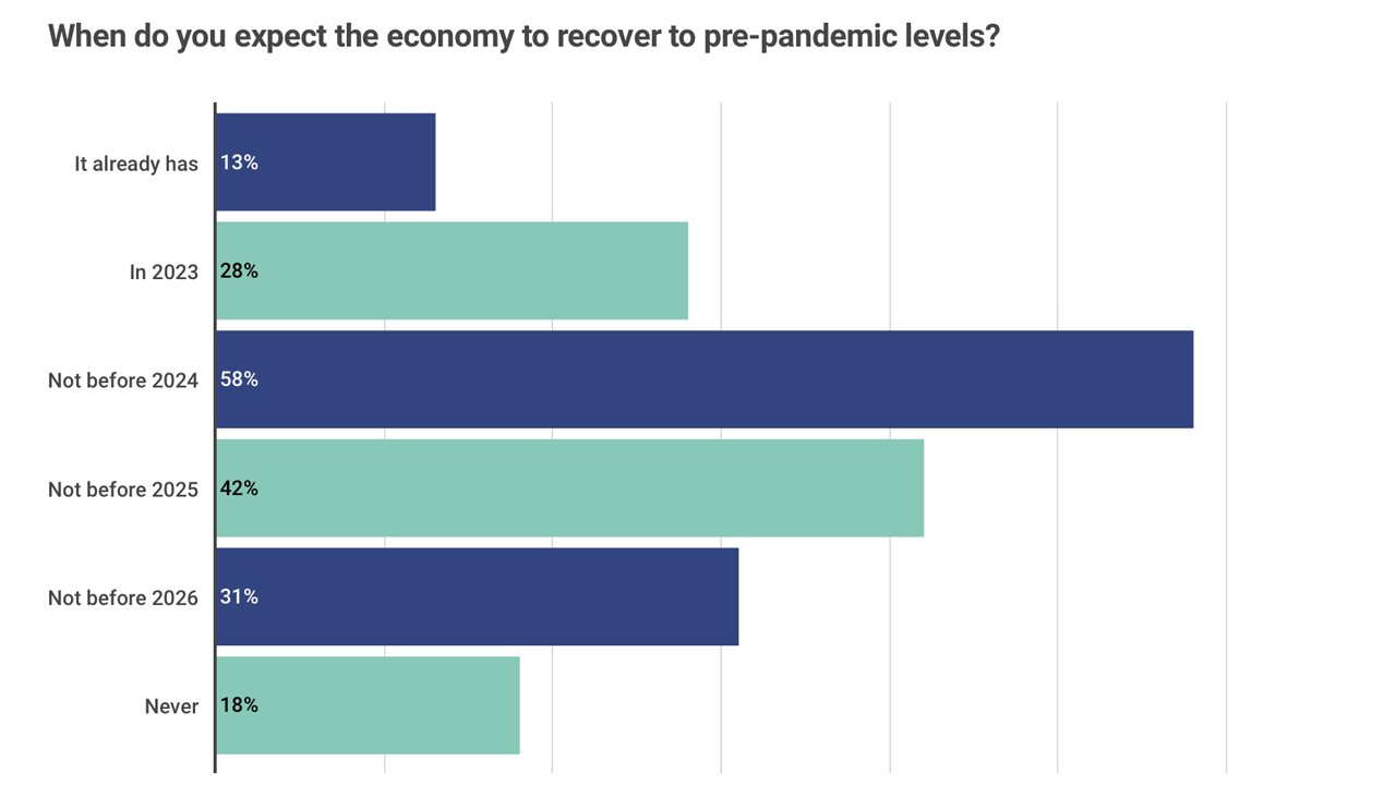 Studie: 55 % der Amerikaner glauben, dass sie alles verlieren werden, wenn eine Rezession die Vereinigten Staaten trifft