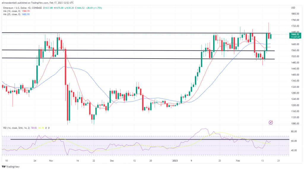 Bitcoin, Ethereum Technische Analyse: BTC fällt nach jüngstem Anstieg unter 25.000 $