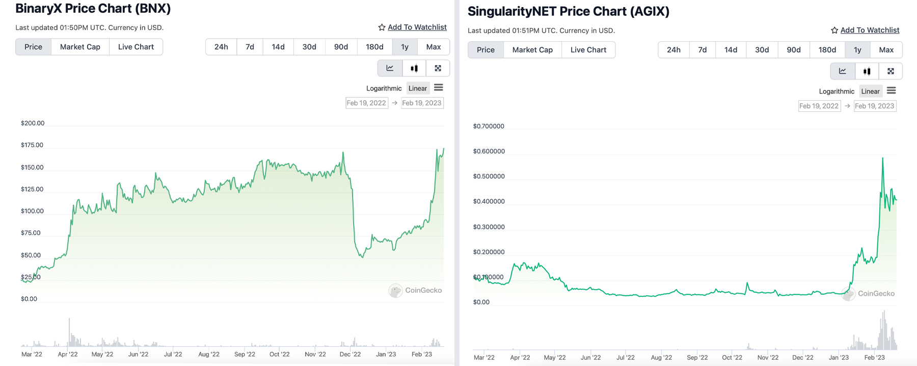 Metaverse, AI und Liquid Staking Token führen die Krypto-Asset-Gewinne seit Jahresbeginn unter den Top 125 an Metaverse, AI und Liquid Staking Token führen die Krypto-Asset-Gewinne seit Jahresbeginn unter den Top 125 an