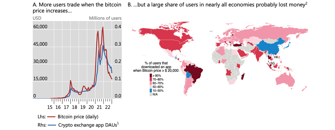 Laut BIS-Analyse haben die meisten Krypto-Anleger im Einzelhandel in den letzten 7 Jahren Geld verloren