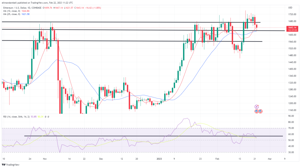 Bitcoin, Ethereum Technische Analyse: BTC fällt vor dem FOMC-Protokoll unter 24.000 $ 