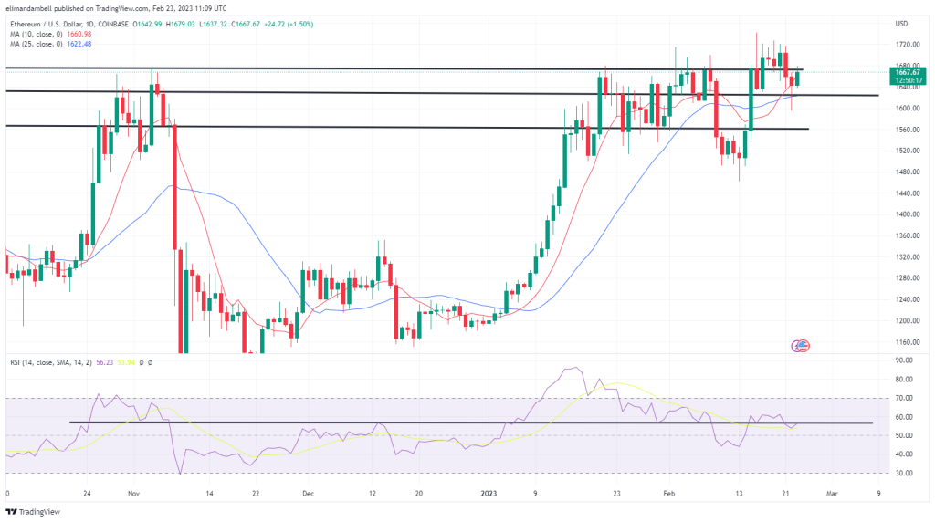 Bitcoin, Ethereum Technische Analyse: ETH, BTC Rebound nach Fed-Protokoll