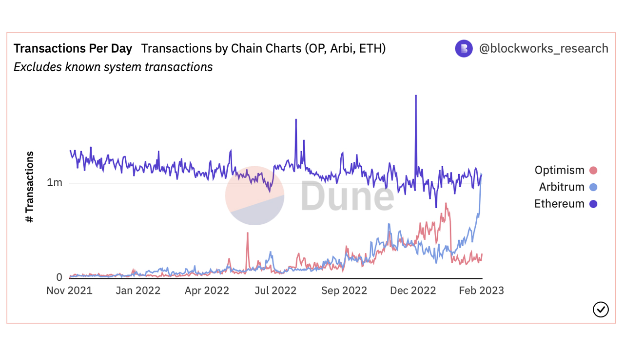 Arbitrums tägliche Transaktionszahl übertrifft Ethereum zum allerersten Mal