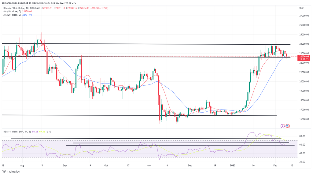 Bitcoin, Ethereum Technische Analyse: BTC bewegt sich unter 23.000 $, da die Marktvolatilität zunimmt