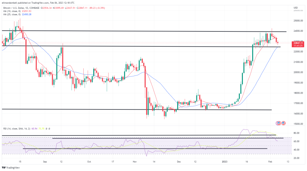 Bitcoin, Ethereum Technische Analyse: BTC erreicht 1-Wochen-Tief, Aufwärtsstimmung lässt am Montag nach Bitcoin, Ethereum Technische Analyse: BTC erreicht 1-Wochen-Tief, Aufwärtsstimmung lässt am Montag nach