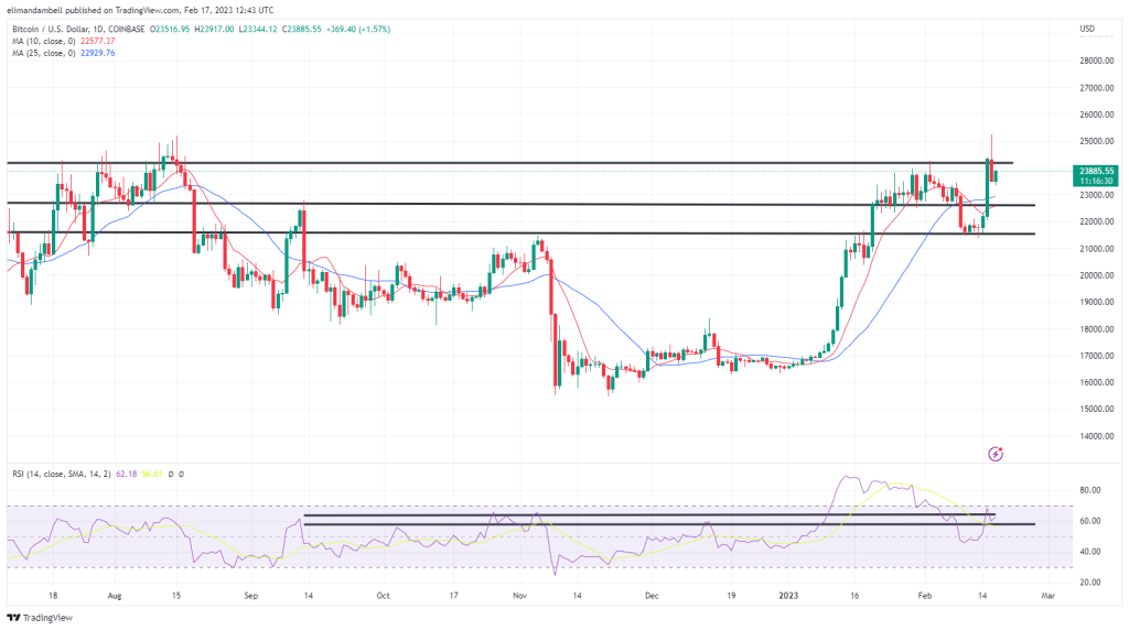 Bitcoin, Ethereum Technische Analyse: BTC fällt nach jüngstem Anstieg unter 25.000 $