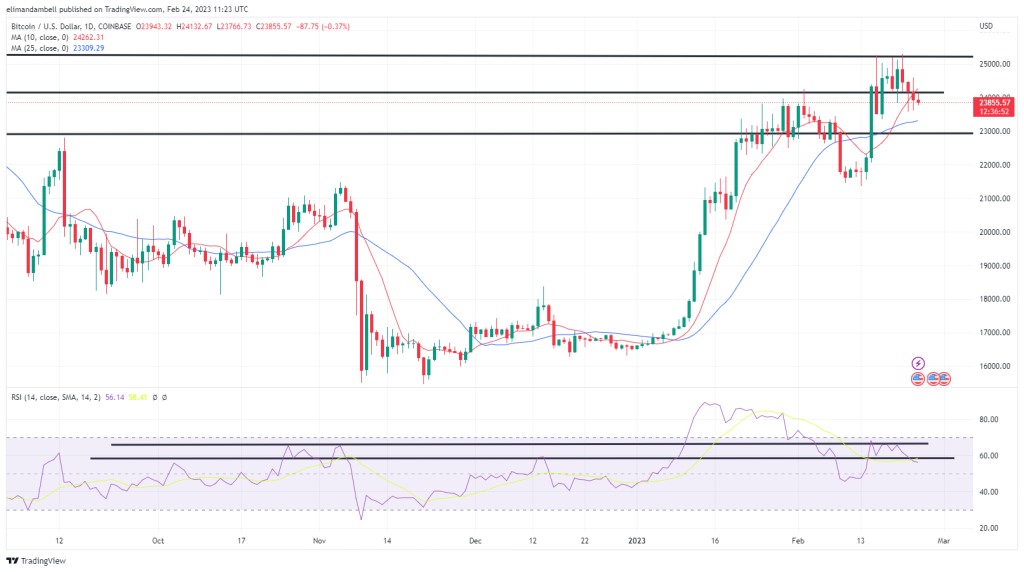 Bitcoin, Ethereum Technische Analyse: BTC fällt vor den US-Verbraucherstimmungsdaten unter 24.000 $ Bitcoin, Ethereum Technische Analyse: BTC fällt vor den US-Verbraucherstimmungsdaten unter 24.000 $