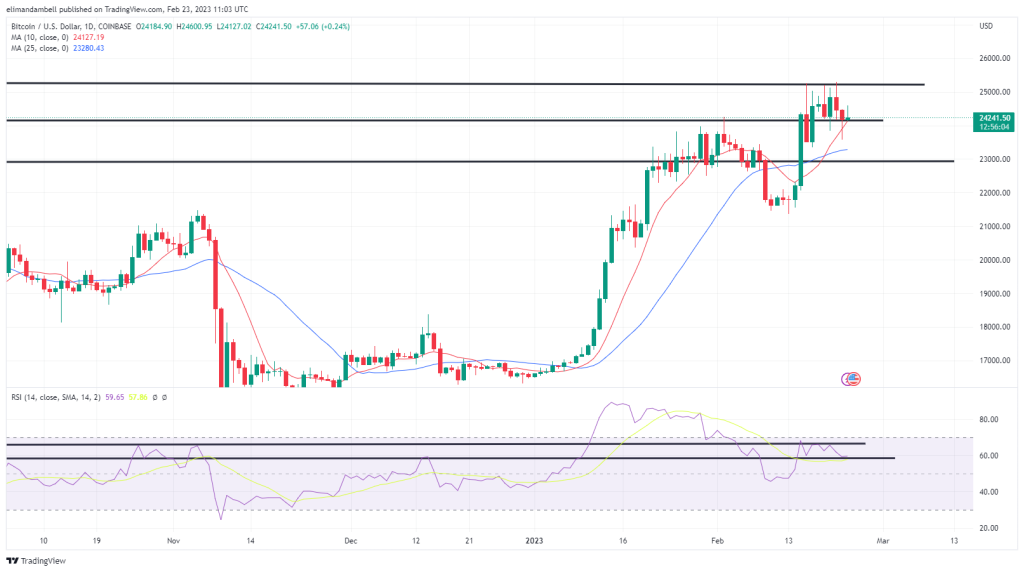 Bitcoin, Ethereum Technische Analyse: ETH, BTC Rebound nach Fed-Protokoll Bitcoin, Ethereum Technische Analyse: ETH, BTC Rebound nach Fed-Protokoll