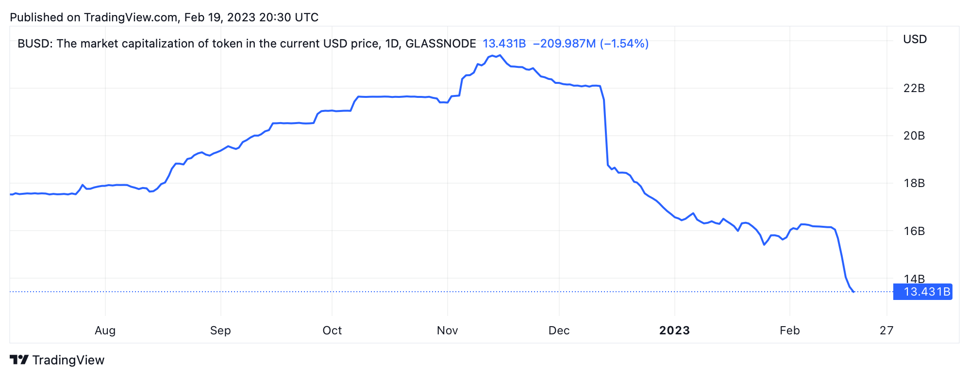 Fast 3 Milliarden BUSD Stablecoins wurden in 6 Tagen vom Markt genommen