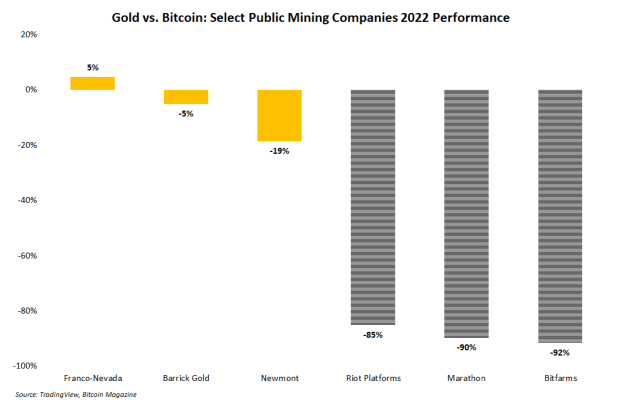 Rückschläge am Bärenmarkt haben Bitcoin-Miner hinter ihren Goldkollegen zurückgelassen