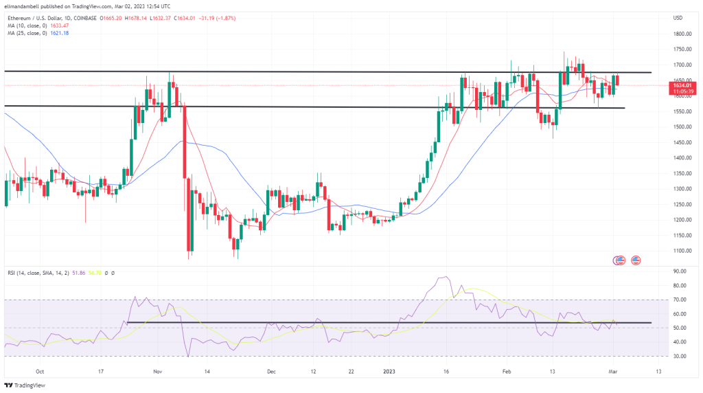 Bitcoin, Ethereum Technische Analyse: BTC schneidet niedriger ab, da der US-Fertigungssektor Verträge abschließt
