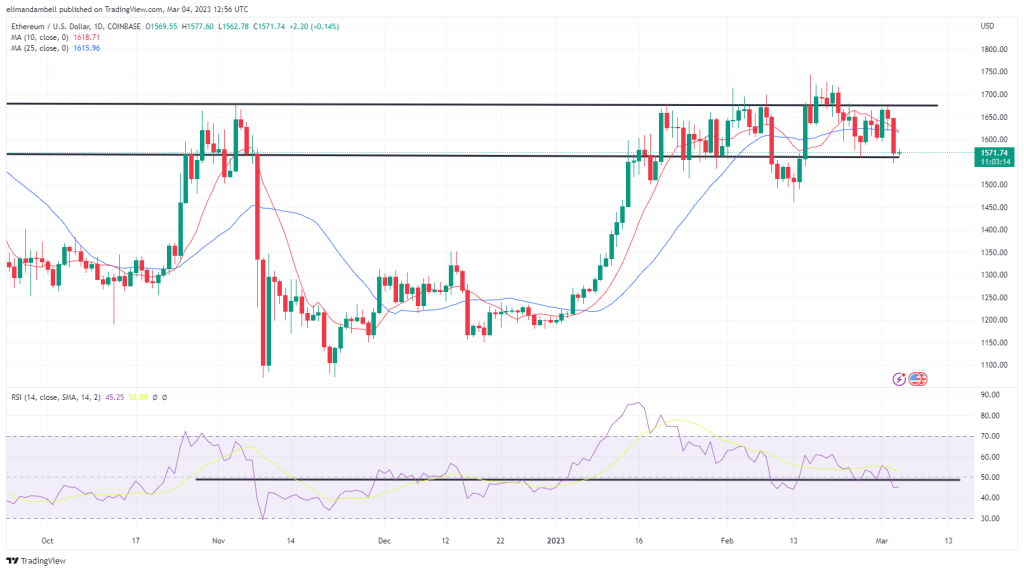 Bitcoin, Ethereum Technische Analyse: BTC konsolidiert die jüngsten Verluste zum Start ins Wochenende 