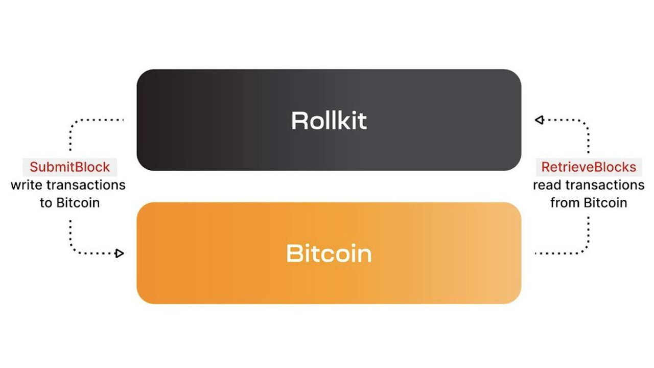 Rollkit-Entwickler nutzen Bitcoin für Sovereign Rollups und stoßen damit auf Kritik Ethereum Befürworter