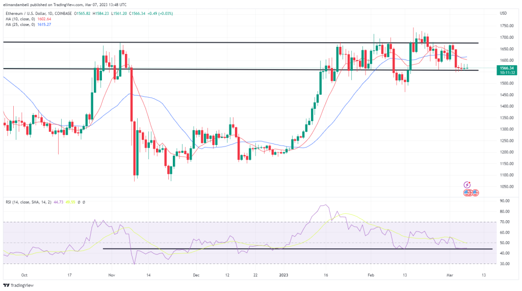 Bitcoin, Ethereum Technische Analyse: BTC, ETH-Stall vor Powell-Zeugnis