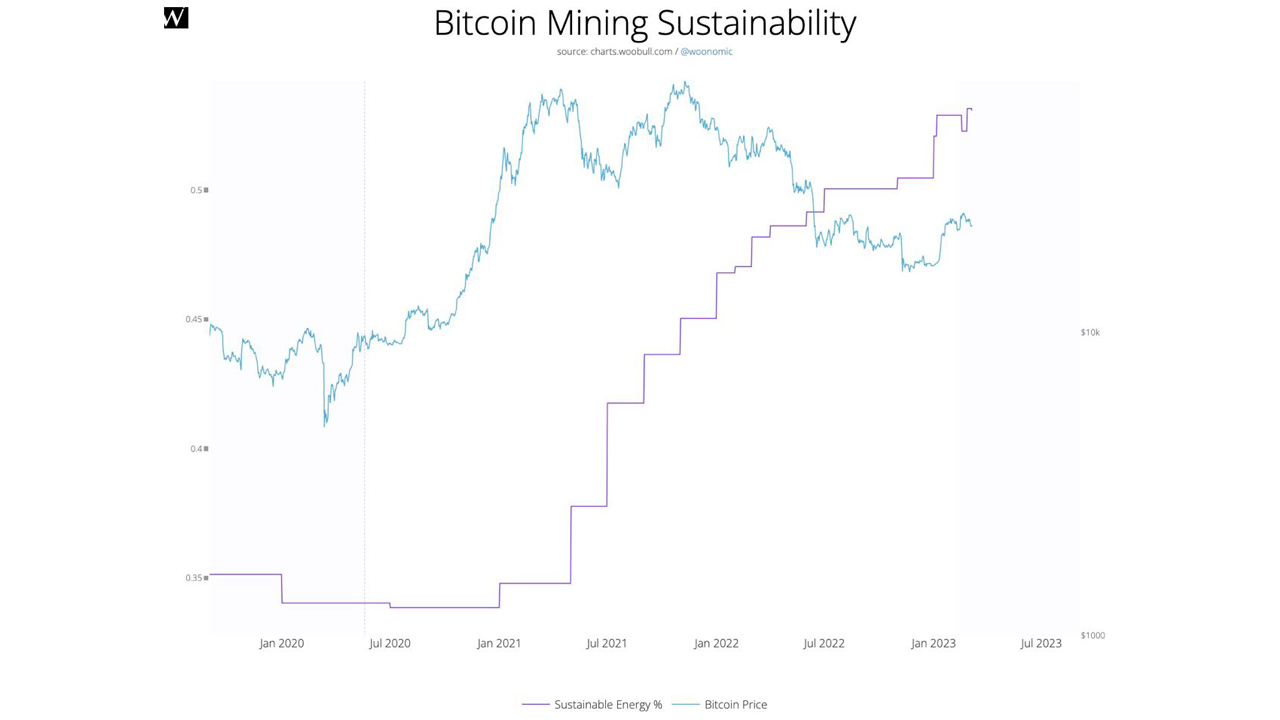 ESG-Analyst Daniel Batten enthüllt dynamische Diagramme, die Bitcoins nachhaltigen Energieverbrauch von 52,6 % zeigen