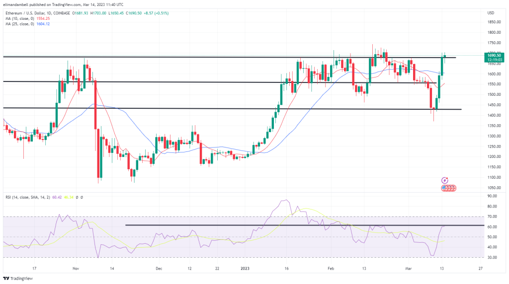 Bitcoin, Ethereum Technische Analyse: BTC nähert sich 25.000 $, da Banken mit dem Exodus von Einlagen konfrontiert sind