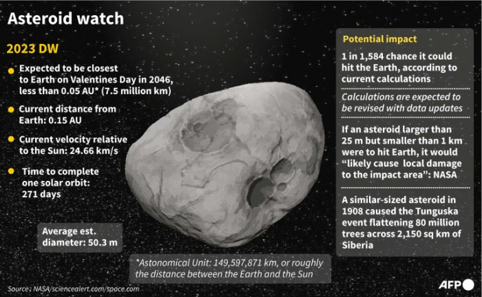 „Kein Grund zur Sorge“: Die Wahrscheinlichkeit sinkt, dass ein neu gefundener Asteroid die Erde treffen wird