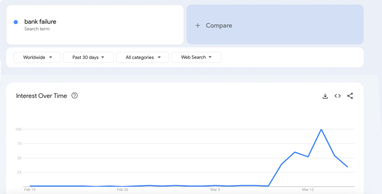 Google Trends-Daten zeigen Suchanfragen nach „Bankenkrise“, „Bank Runs“ und „Skyrocket“.