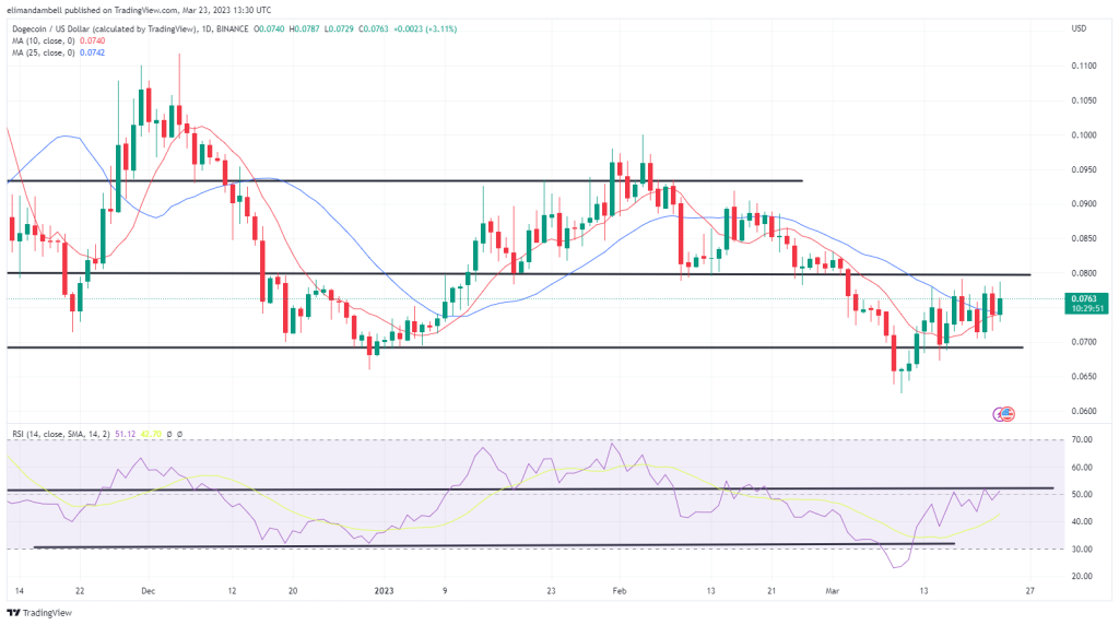 Größte Aufsteiger: DOGE Rebounds, LTC klettert 13 % höher