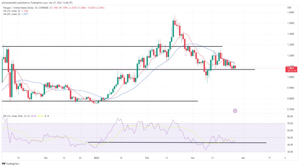 Größte Aufsteiger: XRP nähert sich zu Beginn der Woche trotz Kryptomarktkonsolidierung dem 5-Monats-Hoch