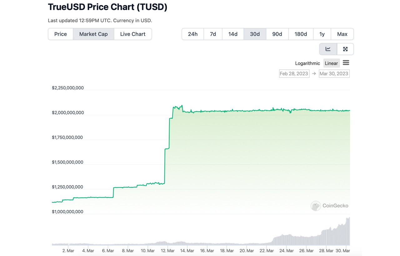 Verschiebung des Stablecoin-Angebots: TUSD springt um 110 %, während andere Rückgänge erfahren