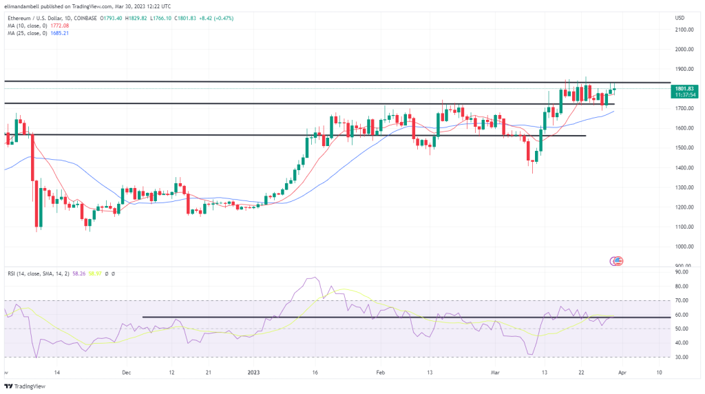 Bitcoin, Ethereum Technische Analyse: BTC steigt zum ersten Mal seit letztem Juni auf 29.000 $