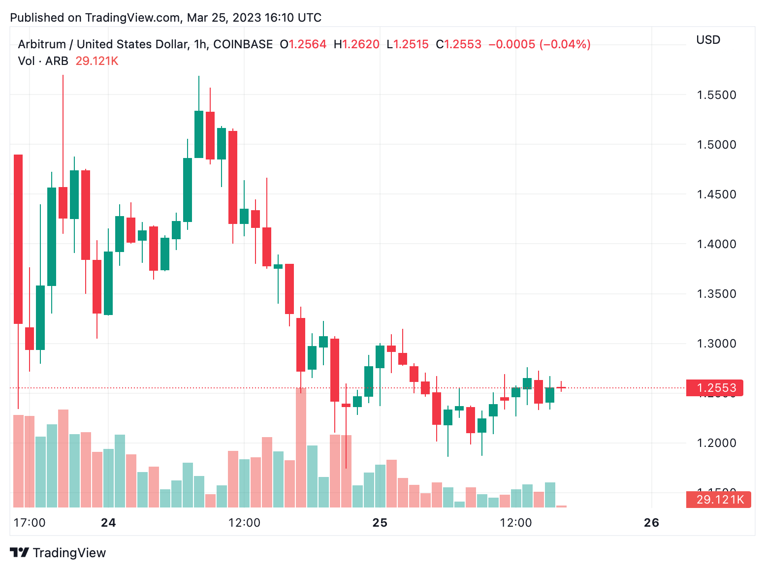 Das Governance-Token ARB von Arbitrum rangiert nach dem Airdrop unter den Top 40 der Marktkapitalisierungen