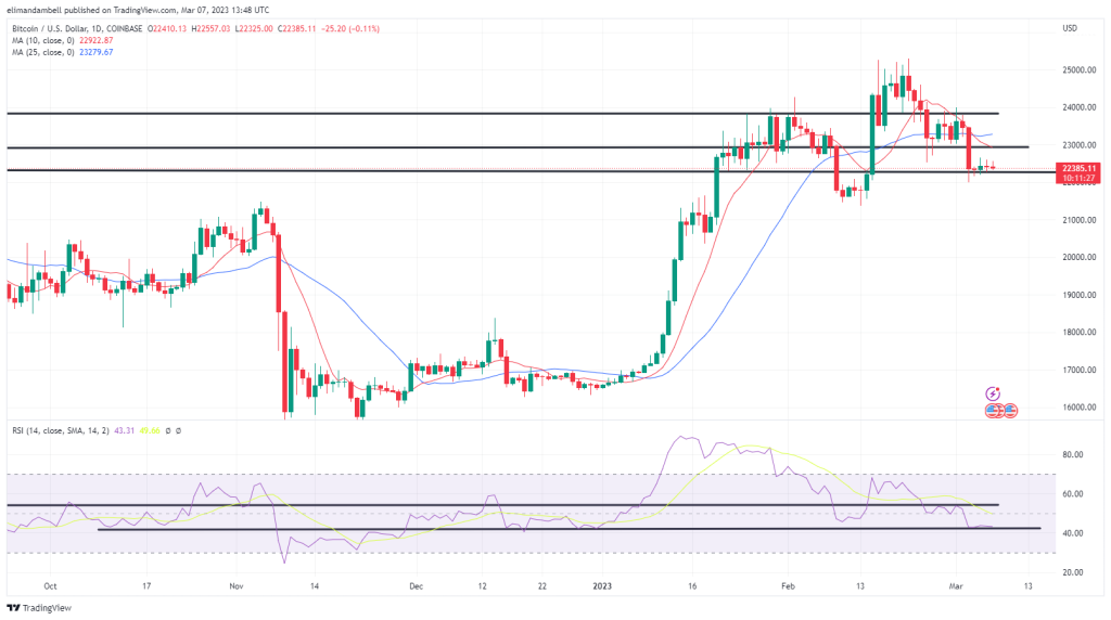 Bitcoin, Ethereum Technische Analyse: BTC, ETH-Stall vor Powell-Zeugnis