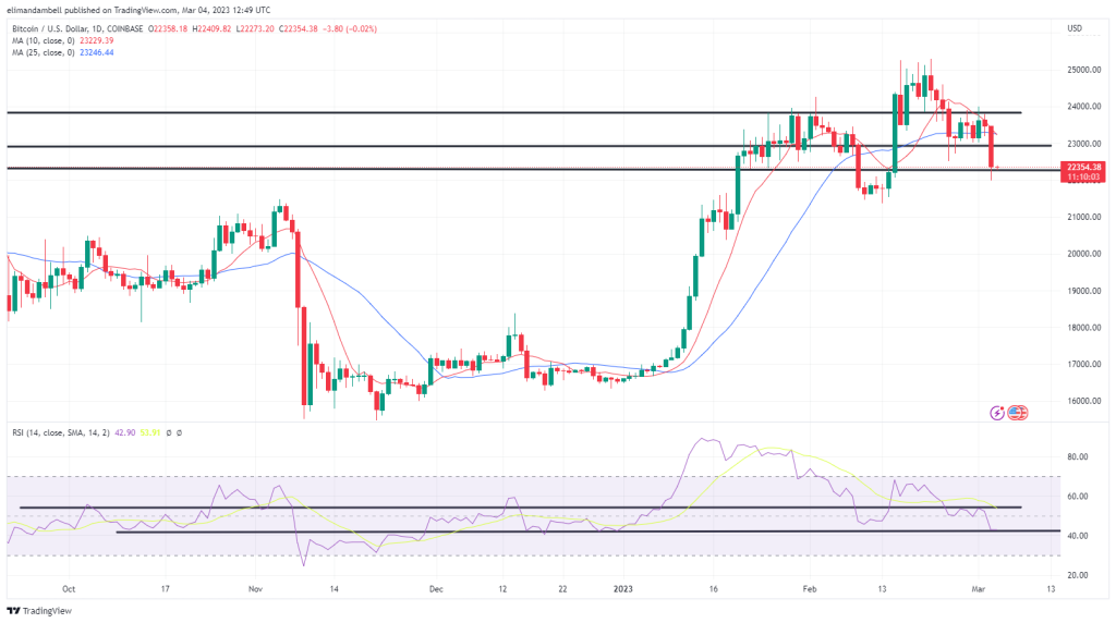 Bitcoin, Ethereum Technische Analyse: BTC konsolidiert die jüngsten Verluste zum Start ins Wochenende 