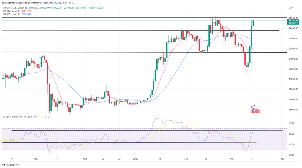 Bitcoin, Ethereum Technische Analyse: BTC nähert sich 25.000 $, da Banken mit dem Exodus von Einlagen konfrontiert sind