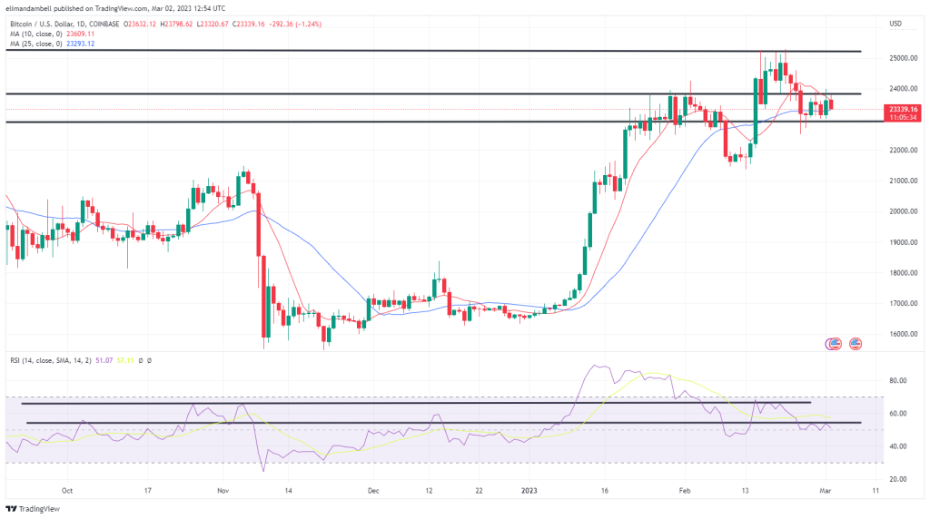 Bitcoin, Ethereum Technische Analyse: BTC schneidet niedriger ab, da der US-Fertigungssektor Verträge abschließt Bitcoin, Ethereum Technische Analyse: BTC schneidet niedriger ab, da der US-Fertigungssektor Verträge abschließt