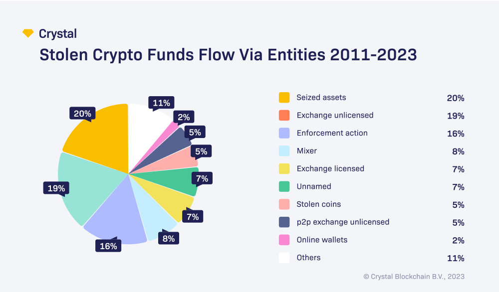 Studie von Crystal Blockchain enthüllt Krypto-Assets im Wert von 16,7 Milliarden US-Dollar, die seit 2011 gestohlen wurden