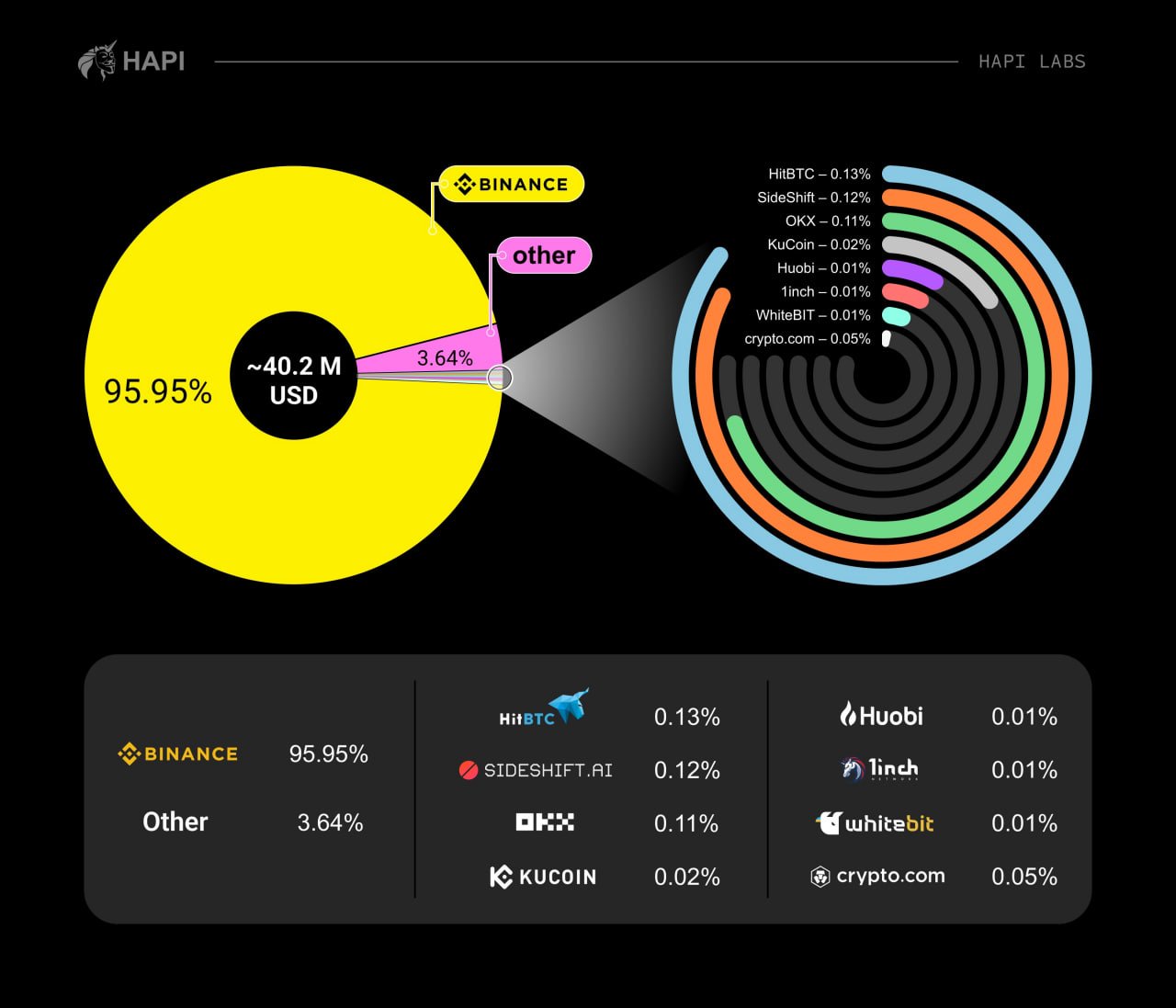 Die meisten Kryptos, die von Wallets gesendet werden, die Russland im Ukrainekrieg sponsern, erreichen CEXs, Binance, Forschungsshows