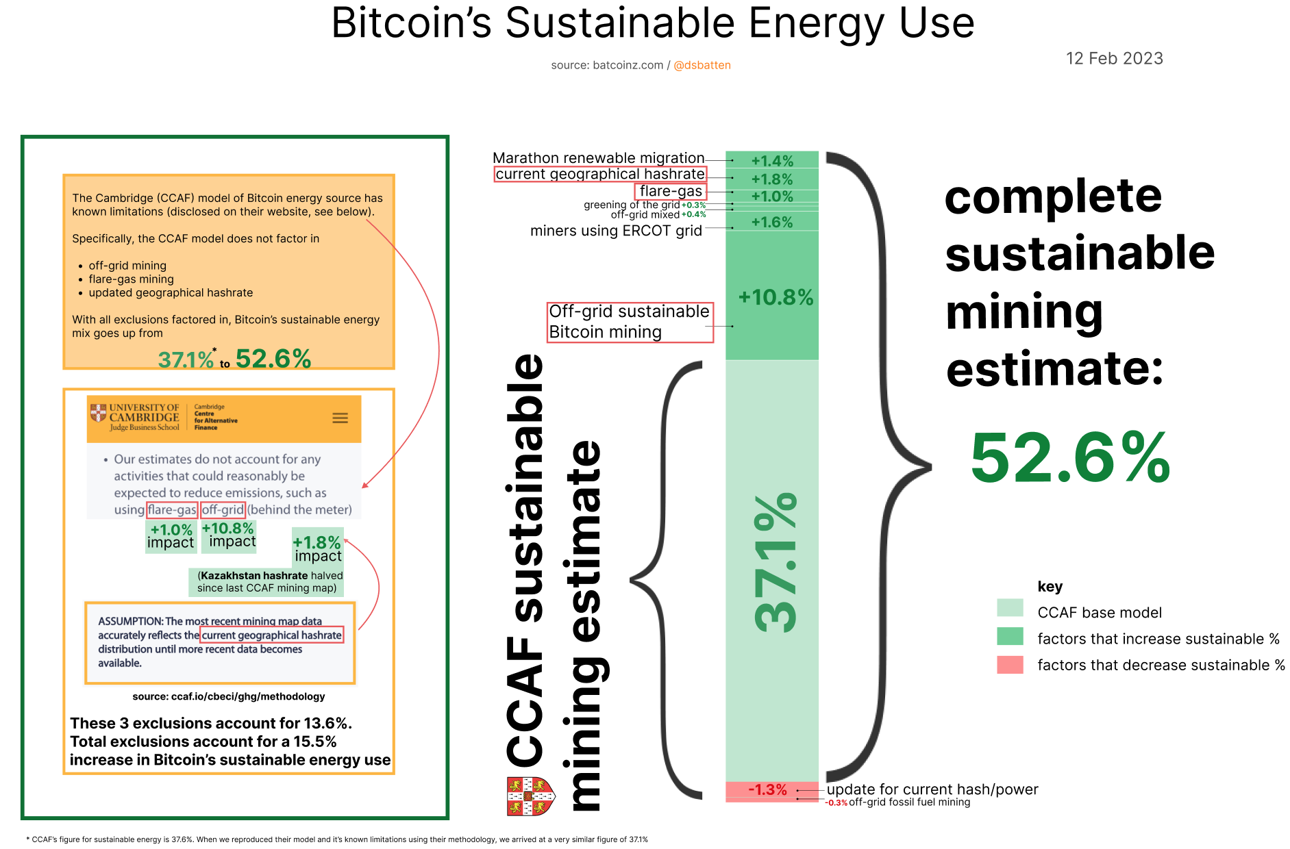 ESG-Analyst Daniel Batten enthüllt dynamische Diagramme, die Bitcoins nachhaltigen Energieverbrauch von 52,6 % zeigen