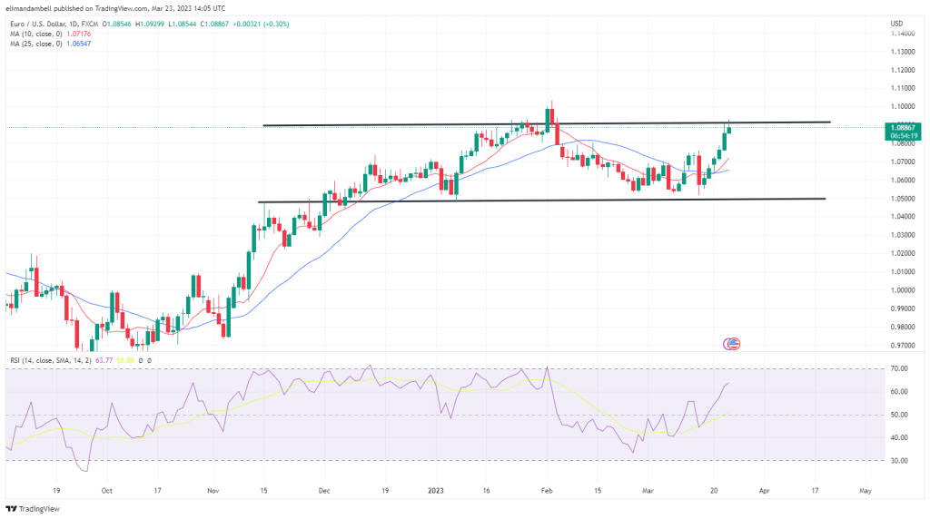 EUR/USD erreicht 6-Wochen-Hoch, da Greenback nach Zinserhöhung der Fed schwächelt EUR/USD erreicht 6-Wochen-Hoch, da Greenback nach Zinserhöhung der Fed schwächelt
