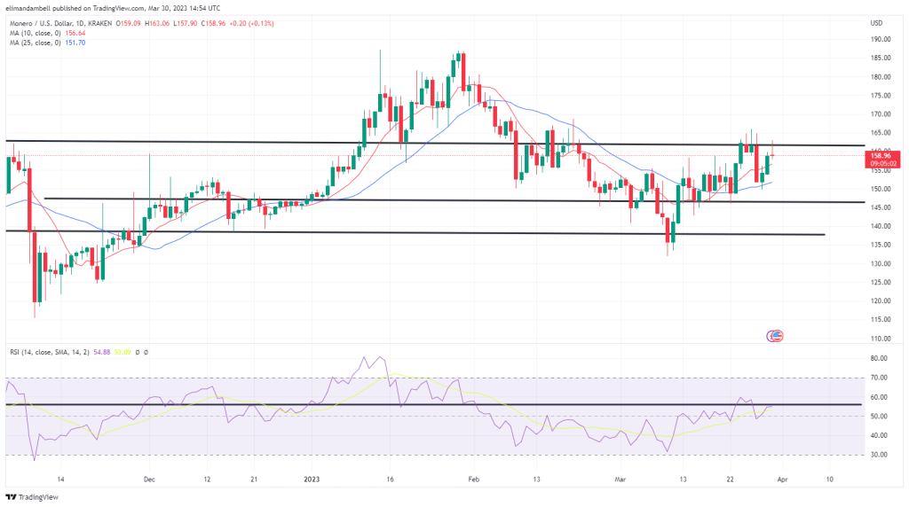 Größte Aufsteiger: XMR nähert sich dem 6-Wochen-Hoch, da LINK auf ein Widerstandsniveau fällt Größte Aufsteiger: XMR nähert sich dem 6-Wochen-Hoch, da LINK auf ein Widerstandsniveau fällt