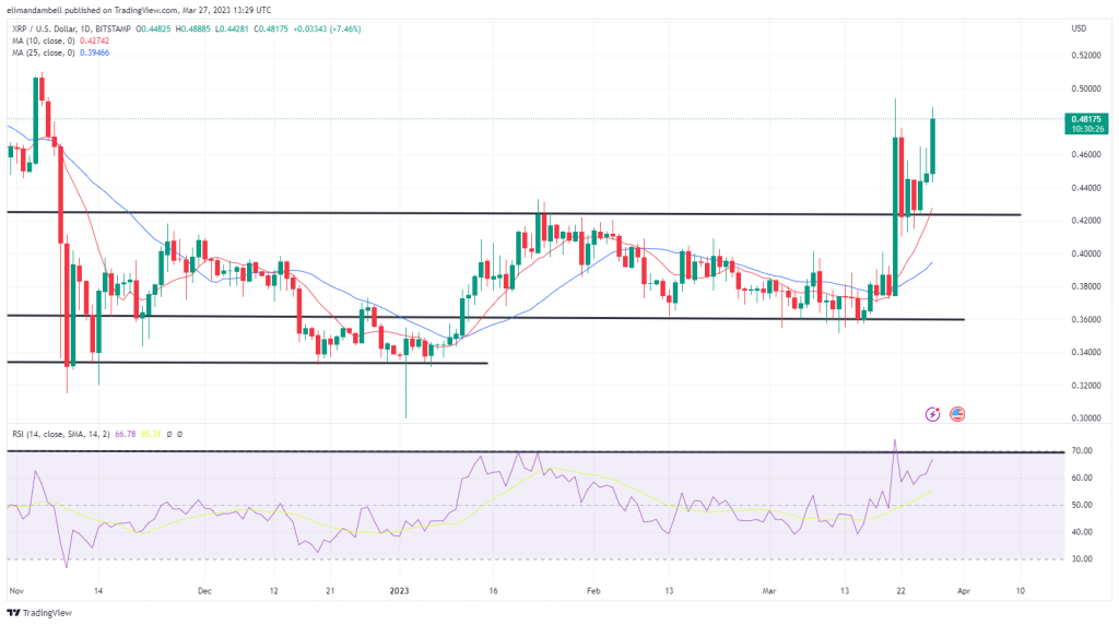 Größte Aufsteiger: XRP nähert sich zu Beginn der Woche trotz Kryptomarktkonsolidierung dem 5-Monats-Hoch